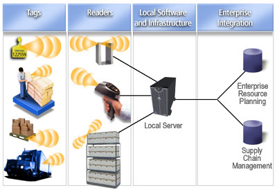 The Basic RFID System flow
