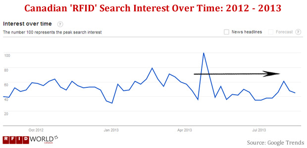 RFID Keyword Search Engine Trends 2013 - Google