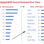GLOBAL RFID Keyword Search Demand 2004 -2013 – Google