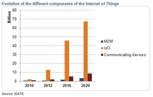 Evolution of different components of the Internet of Things (IoT)