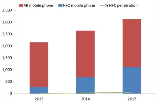 NFC phone penetration diagram (source idtechex.com)