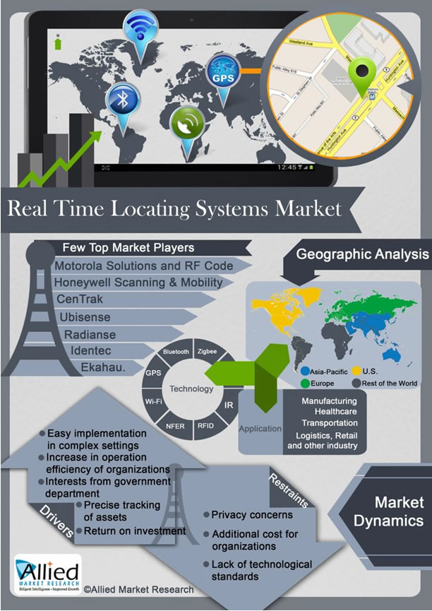 Global RTLS (real time locating systems) Industry Infographic