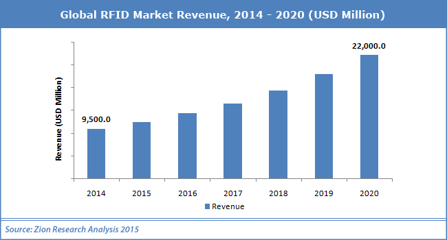 Worldwide RFID Market to Double from 2015 to 2022
